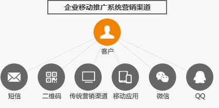 企業移動推廣系統營銷渠道