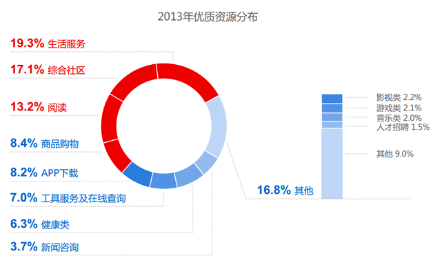 網站運營