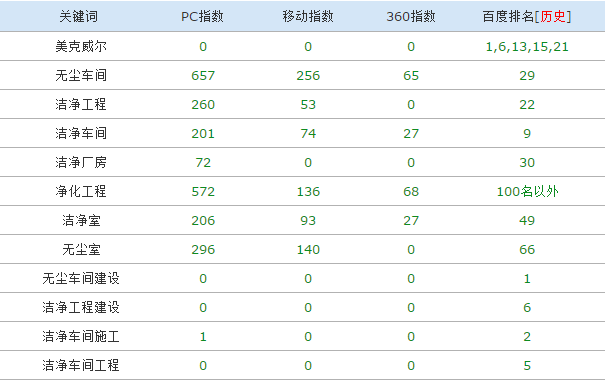 美克威爾凈化工程網站運營效果
