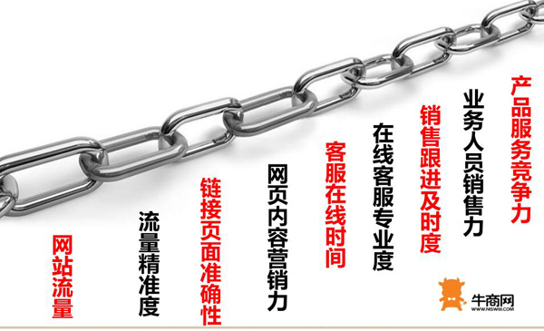 網(wǎng)絡(luò)營(yíng)銷九連環(huán)