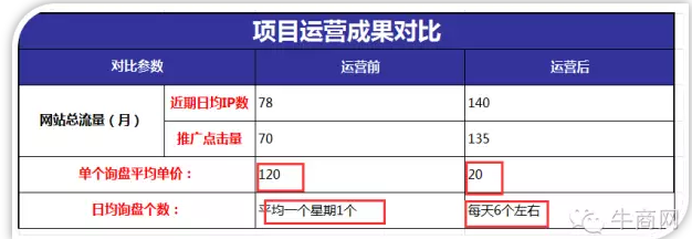 項目運營 項目運營