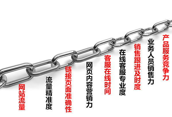 網絡營銷九連環