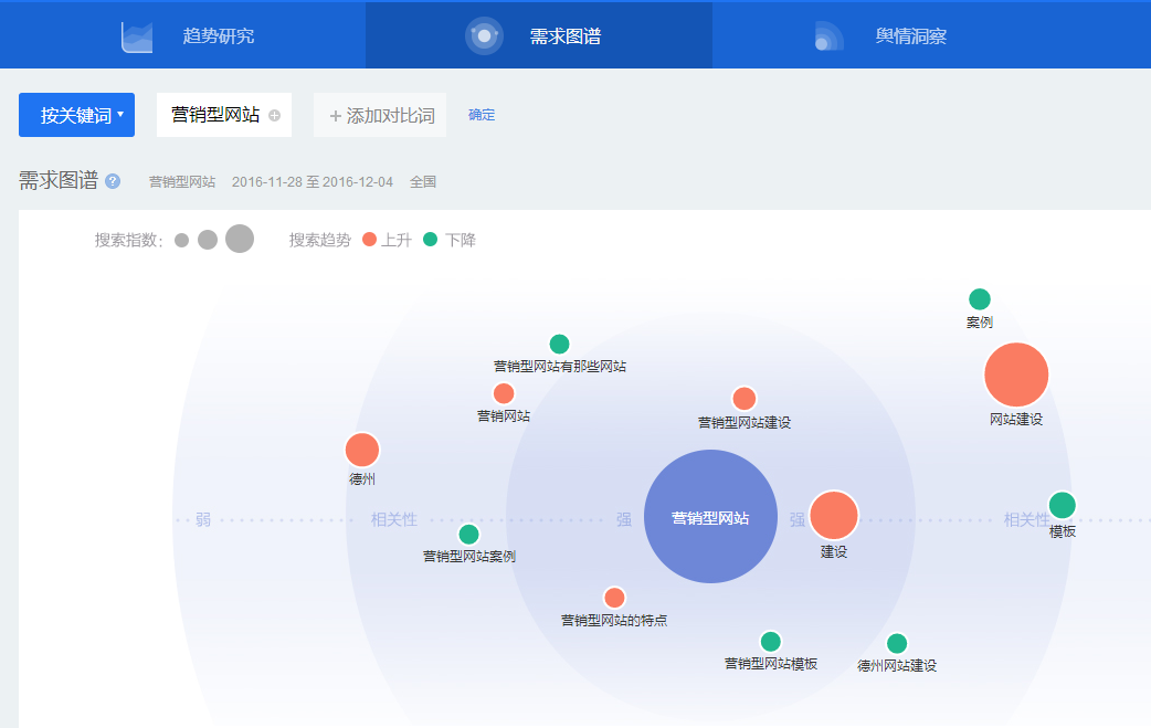 百戰(zhàn)指數(shù)需求圖譜來(lái)找相關(guān)要優(yōu)化的關(guān)鍵詞 百戰(zhàn)指數(shù)需求圖譜來(lái)找相關(guān)要優(yōu)化的關(guān)鍵詞