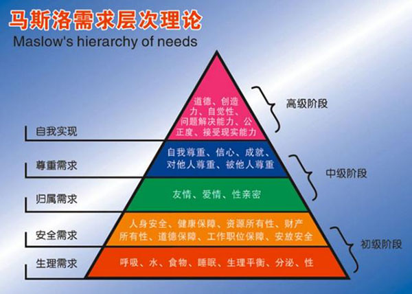 馬斯洛需求層次理論 馬斯洛需求層次理論