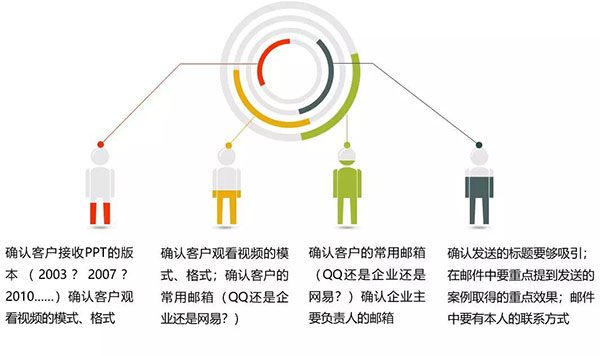按需求發資料 按需求發資料