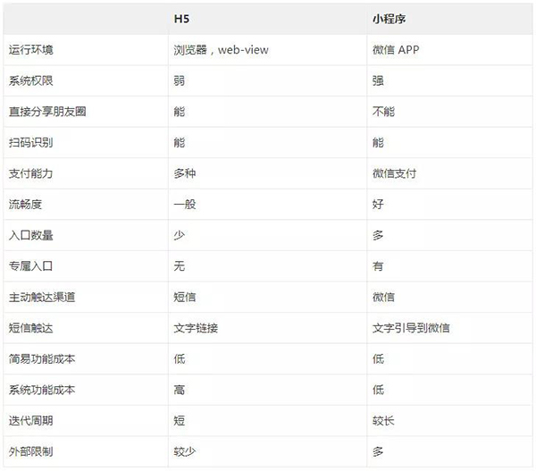 H5和小程序對比參考