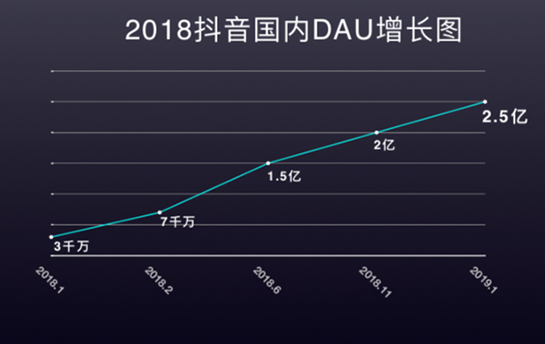 2018國內日活躍用戶增長圖 2018國內日活躍用戶增長圖