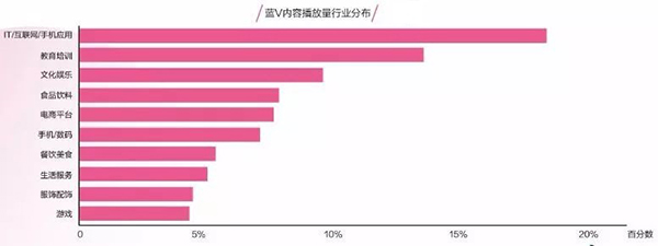 藍V內容播放量行業分布圖 藍V內容播放量行業分布圖