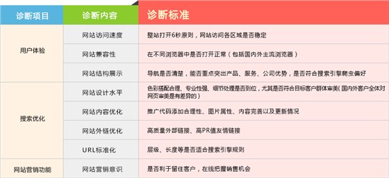 網站診斷