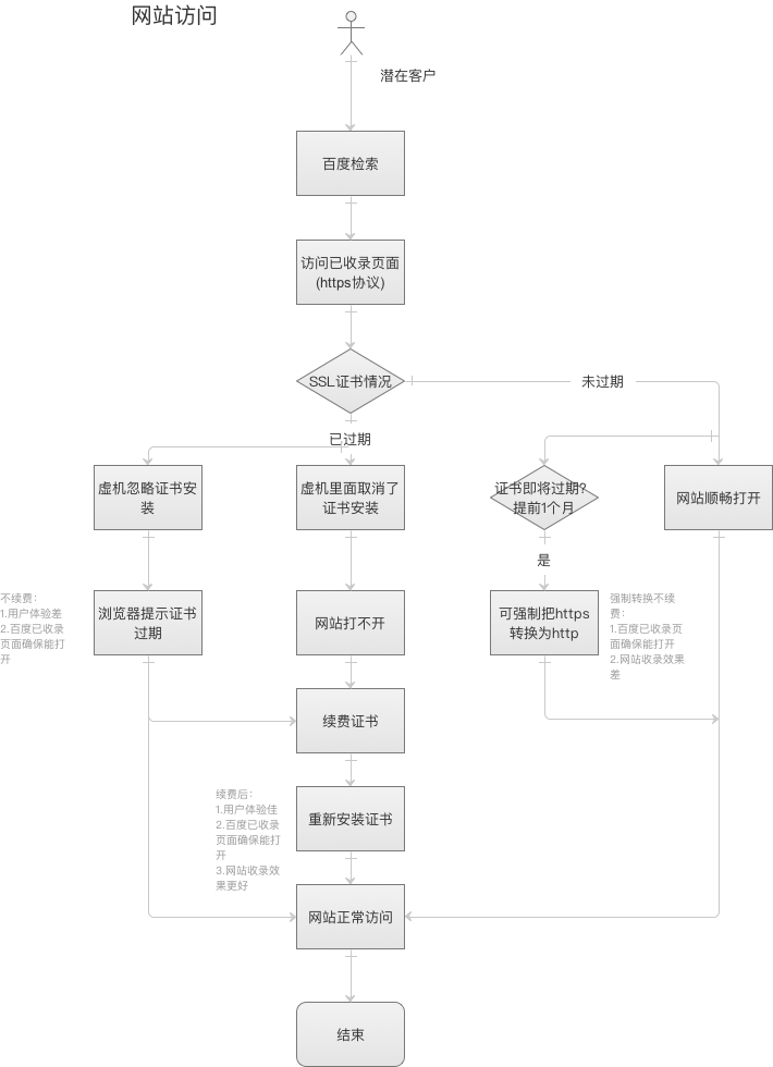 百度收錄的https網頁突然打不開了怎么辦？