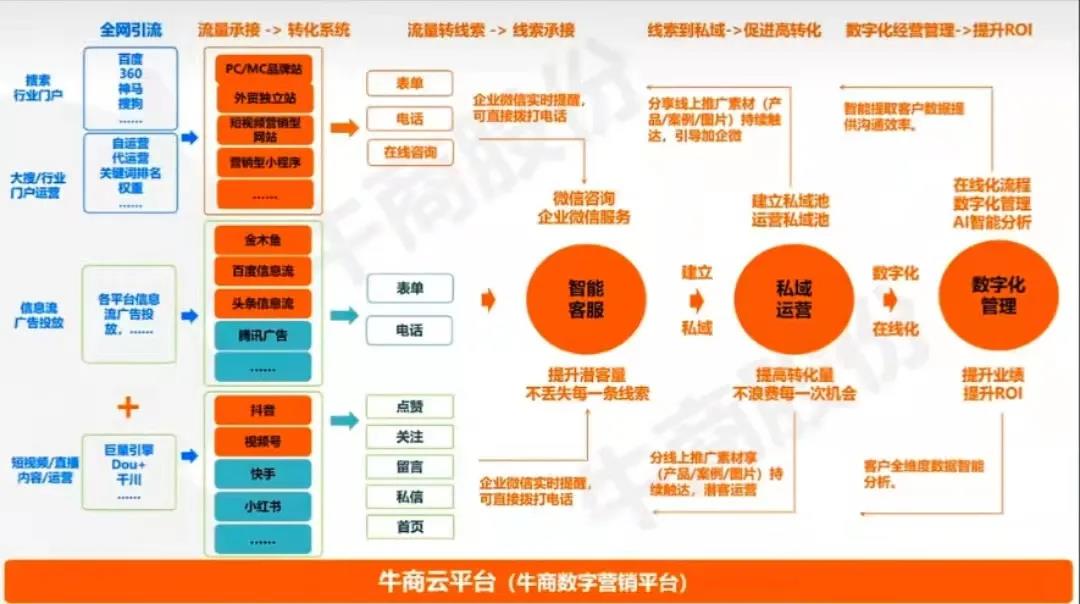 保持增長